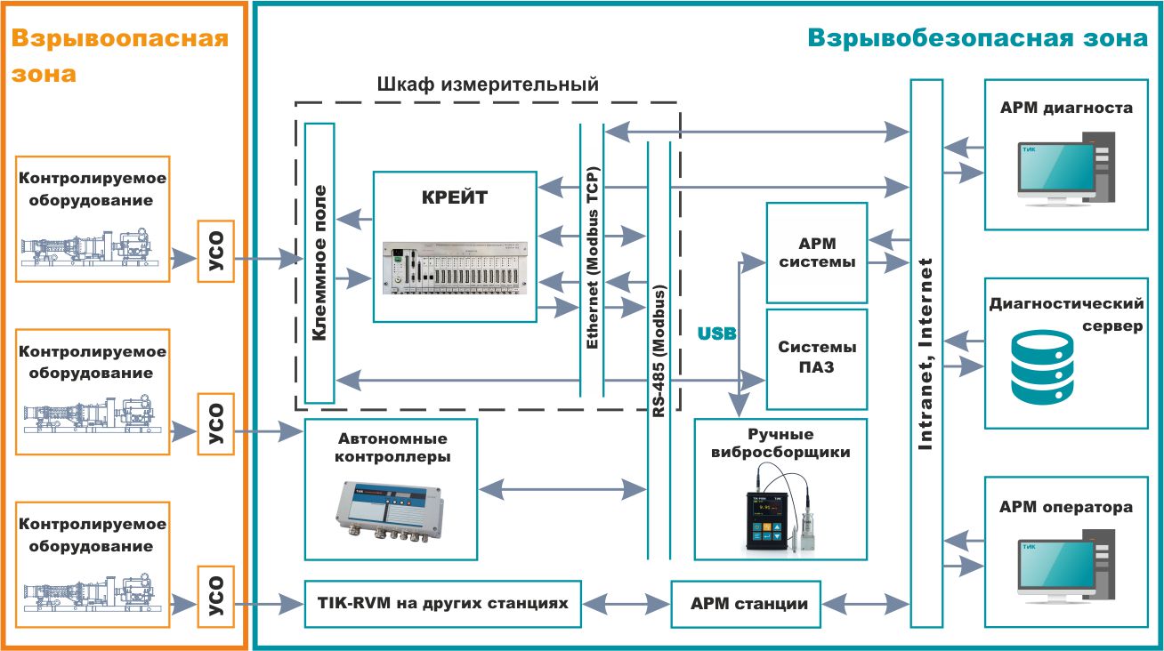 Общая структурная схема системы расширенного вибромониторинга TIK-RVM для ГПА